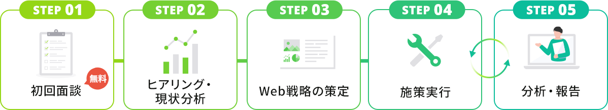 分析・改善フロー：STEP1 初回面談（無料）→ STEP2 ヒアリング・現状分析 → STEP3 Web戦略の策定 → STEP4 施策実行 → STEP5 分析・報告