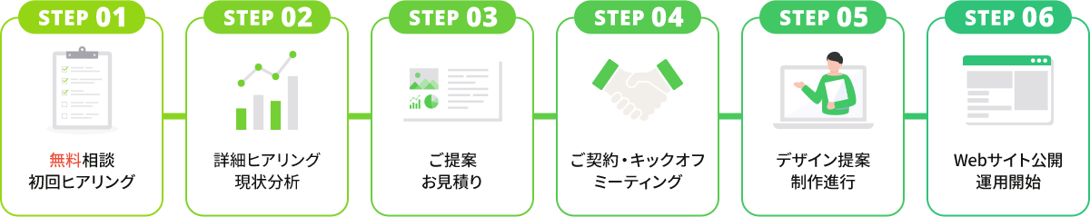 「Webサイト制作の流れ」を示す6つのステップ。STEP 01: 無料相談。初回ヒアリング、STEP 02: 詳細ヒアリング・現状分析、STEP 03: ご提案・お見積り、STEP 04: ご契約・キックオフミーティング、STEP 05: デザイン提案・制作進行、STEP 06: Webサイト公開・運用開始