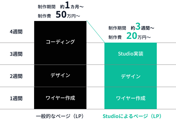一般的なLPとStudioで作成するLPとの金額、制作期間の比較図