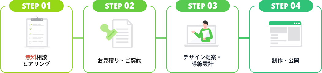 「Webサイト制作の流れ」を示す6つのステップ。STEP 01: 無料相談/初回ヒアリング、STEP 02: お見積り・ご契約、STEP 03: デザイン提案・動線設計、STEP 04: 制作・公開
